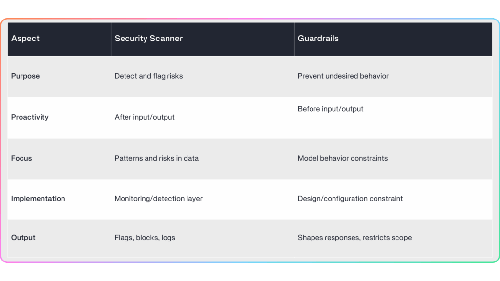 CalypsoAI AI Guardrail vs Scanner Comparison Table